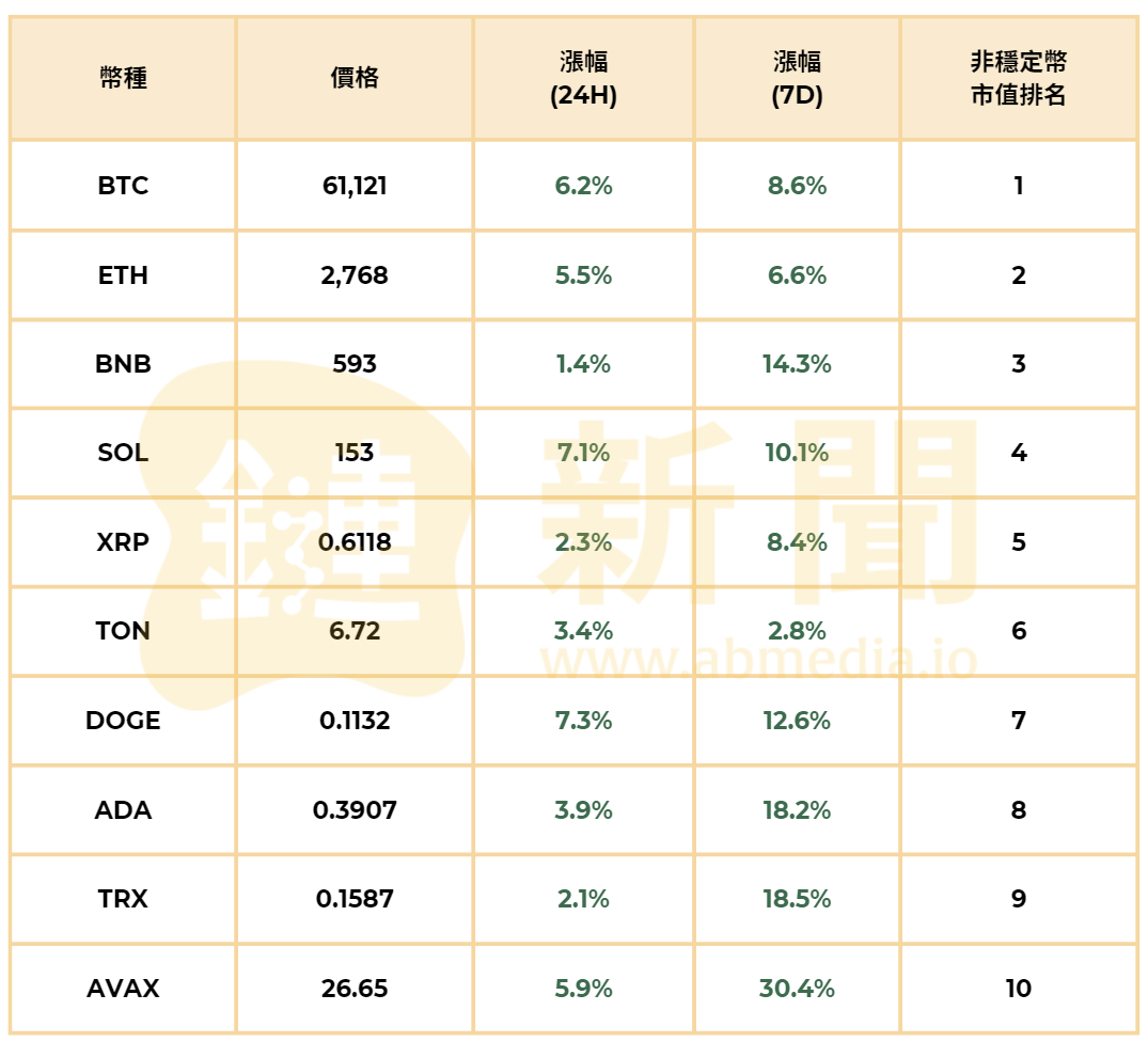 鮑威爾鴿派暗示美國即將降息，BTC 站上 64K，ETH 突破 2,700