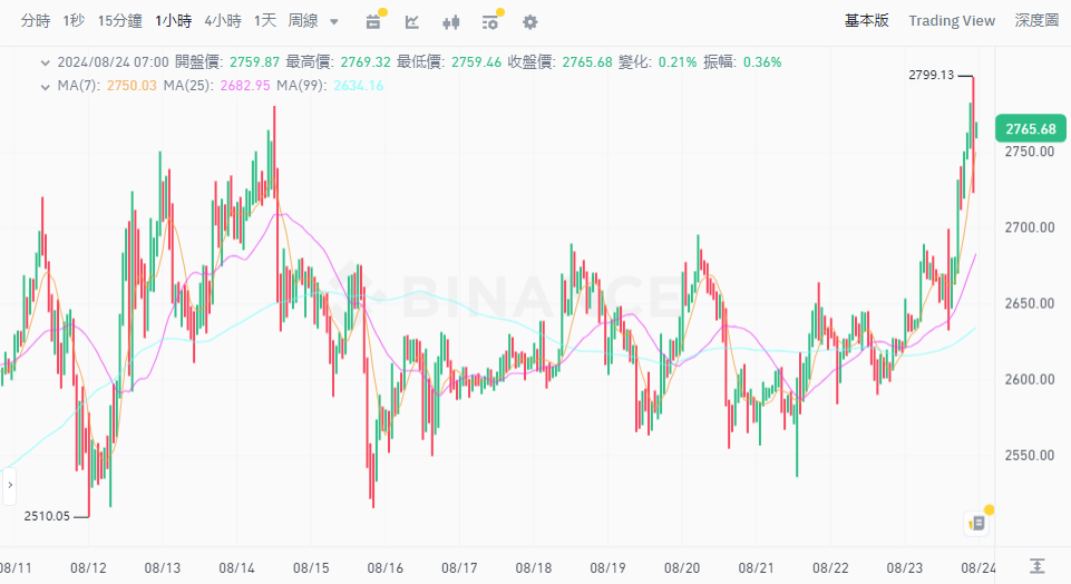 鮑威爾鴿派暗示美國即將降息，BTC 站上 64K，ETH 突破 2,700