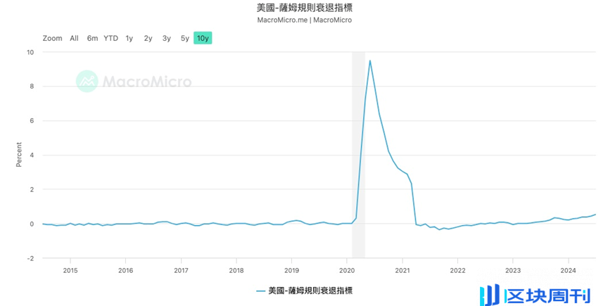 一文盘点美联储降息初期最需关注的6 大风险