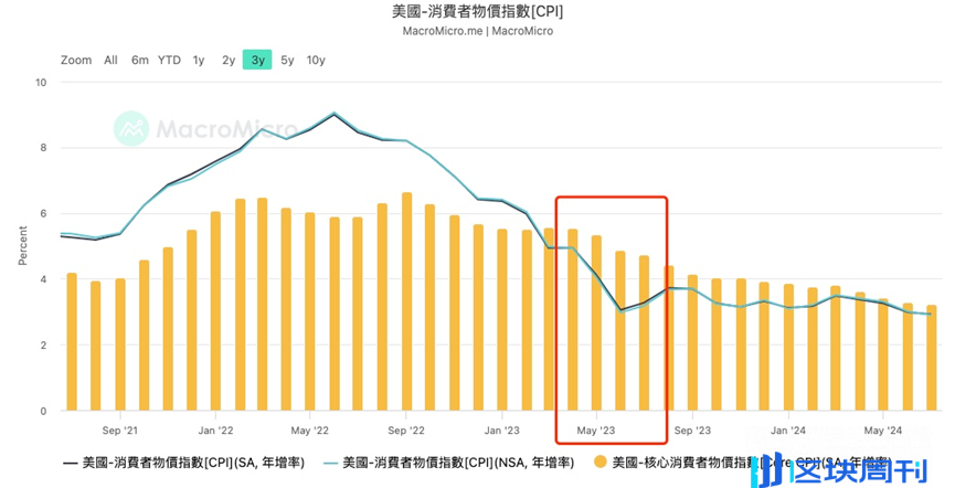 一文盘点美联储降息初期最需关注的6 大风险