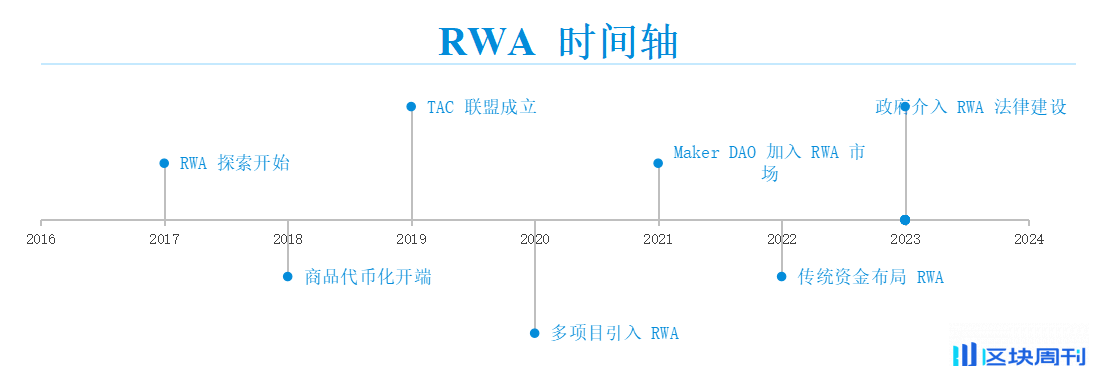 RWA：真实资产的崛起