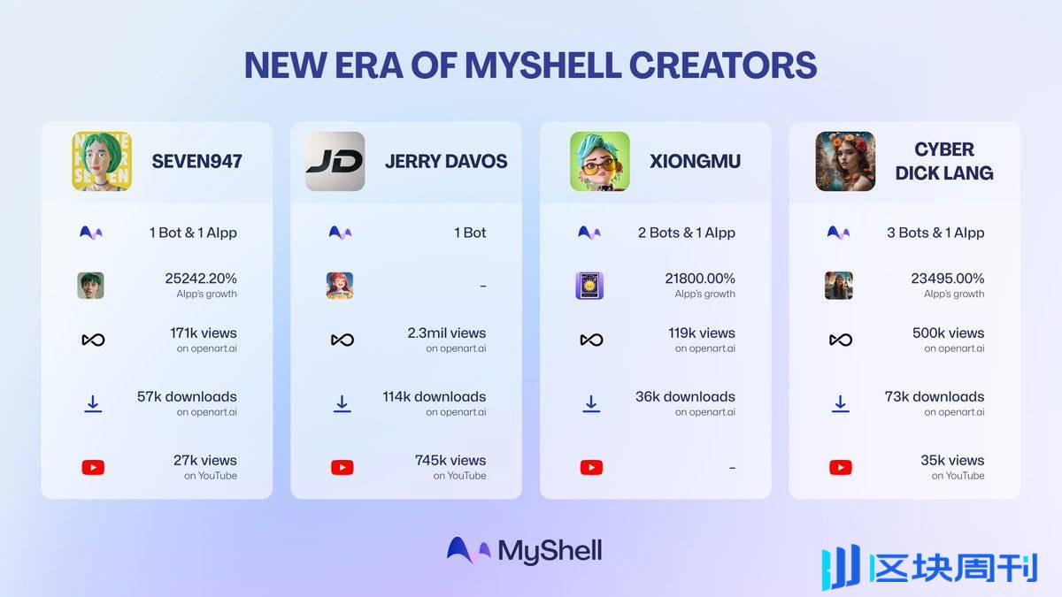 了解 Myshell AIpp Store:  首个开放式 AI 创作者经济