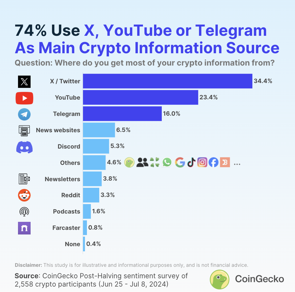 CoinGekco 社媒调查：X，TG 和 YouTube 最受青睐，7 成玩家从社媒而非新闻网站获取消息