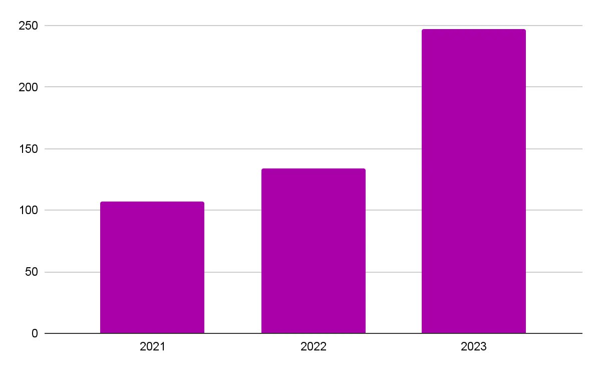 2021-2023 加密黑客损害全研究：不止被盗，3 成项目半年后代币也会下跌 50%