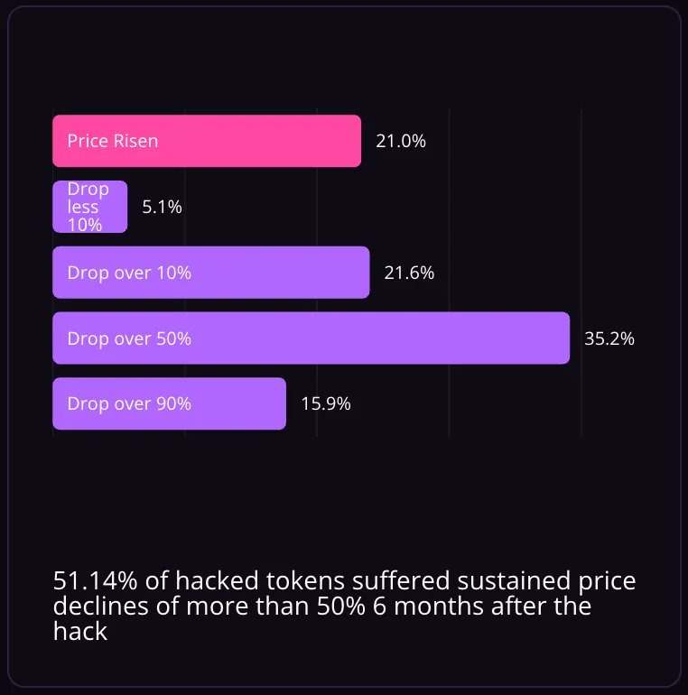2021-2023 加密黑客损害全研究：不止被盗，3 成项目半年后代币也会下跌 50%