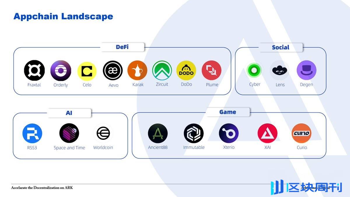 ArkStream Capital：应用链已成趋势，全面了解设计方式和值得关注的项目