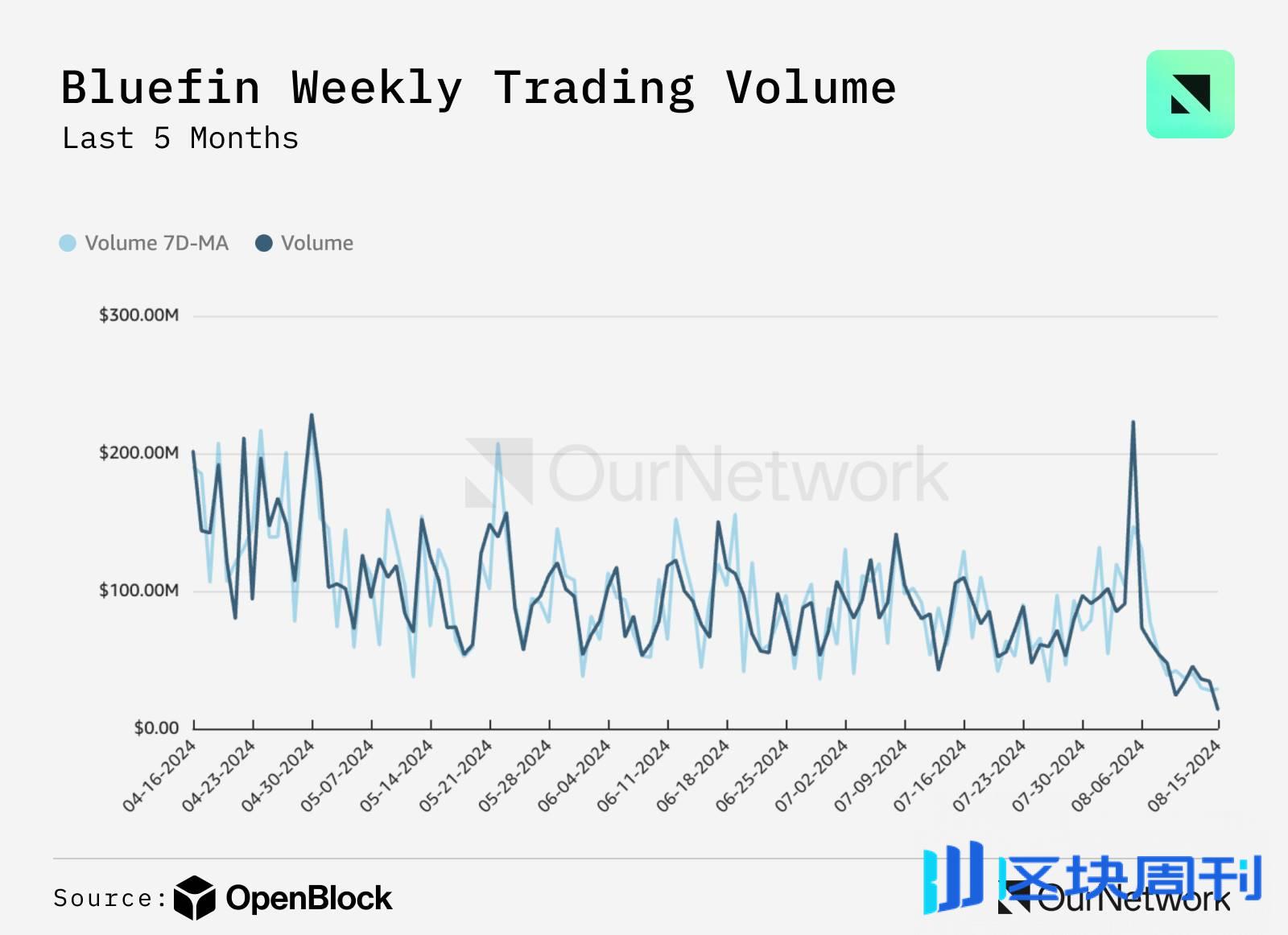 数读 Sui 生态：日活跃地址突破 47 万，DeFi TVL 超 7.85 亿美元