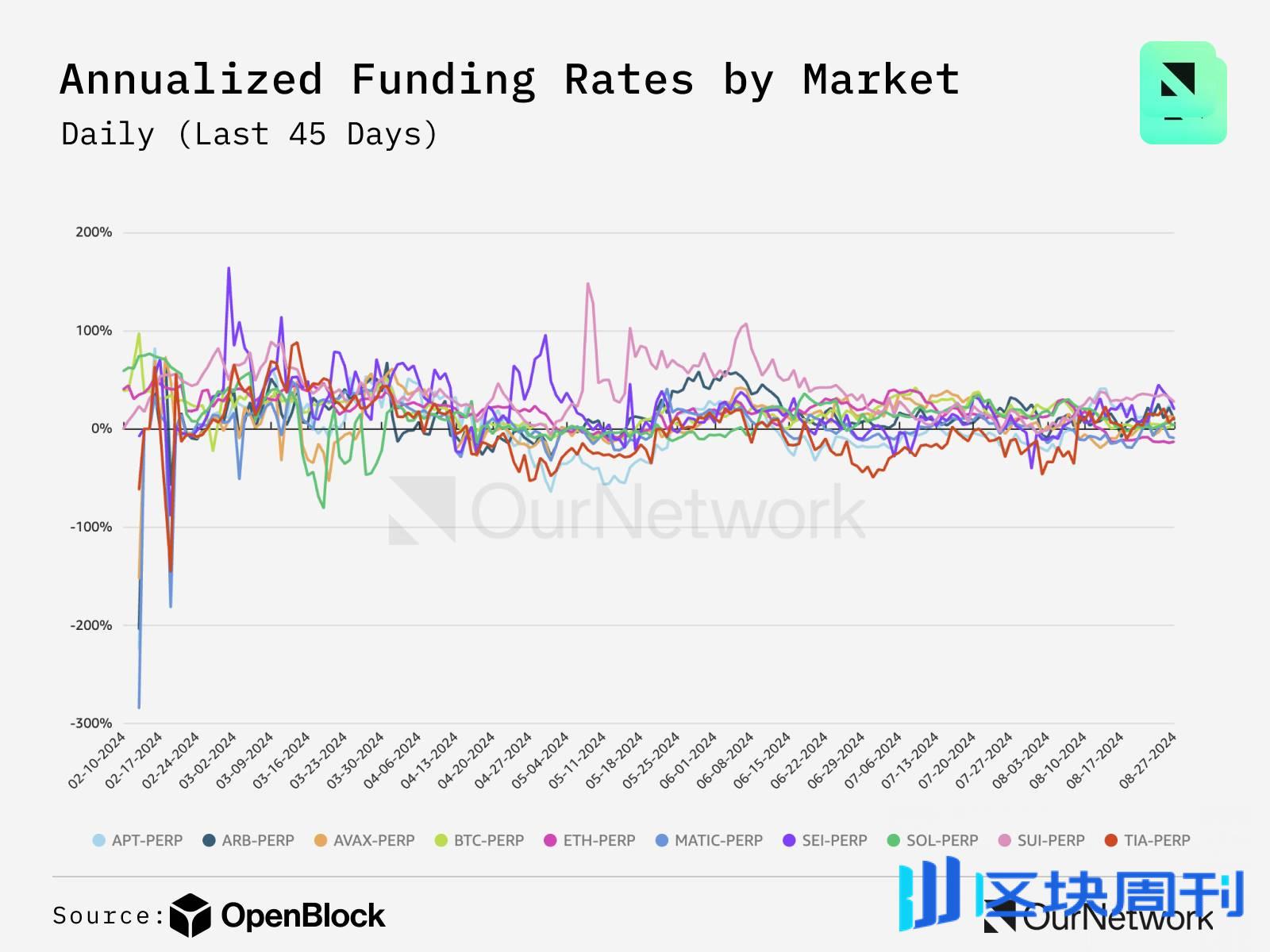 数读 Sui 生态：日活跃地址突破 47 万，DeFi TVL 超 7.85 亿美元