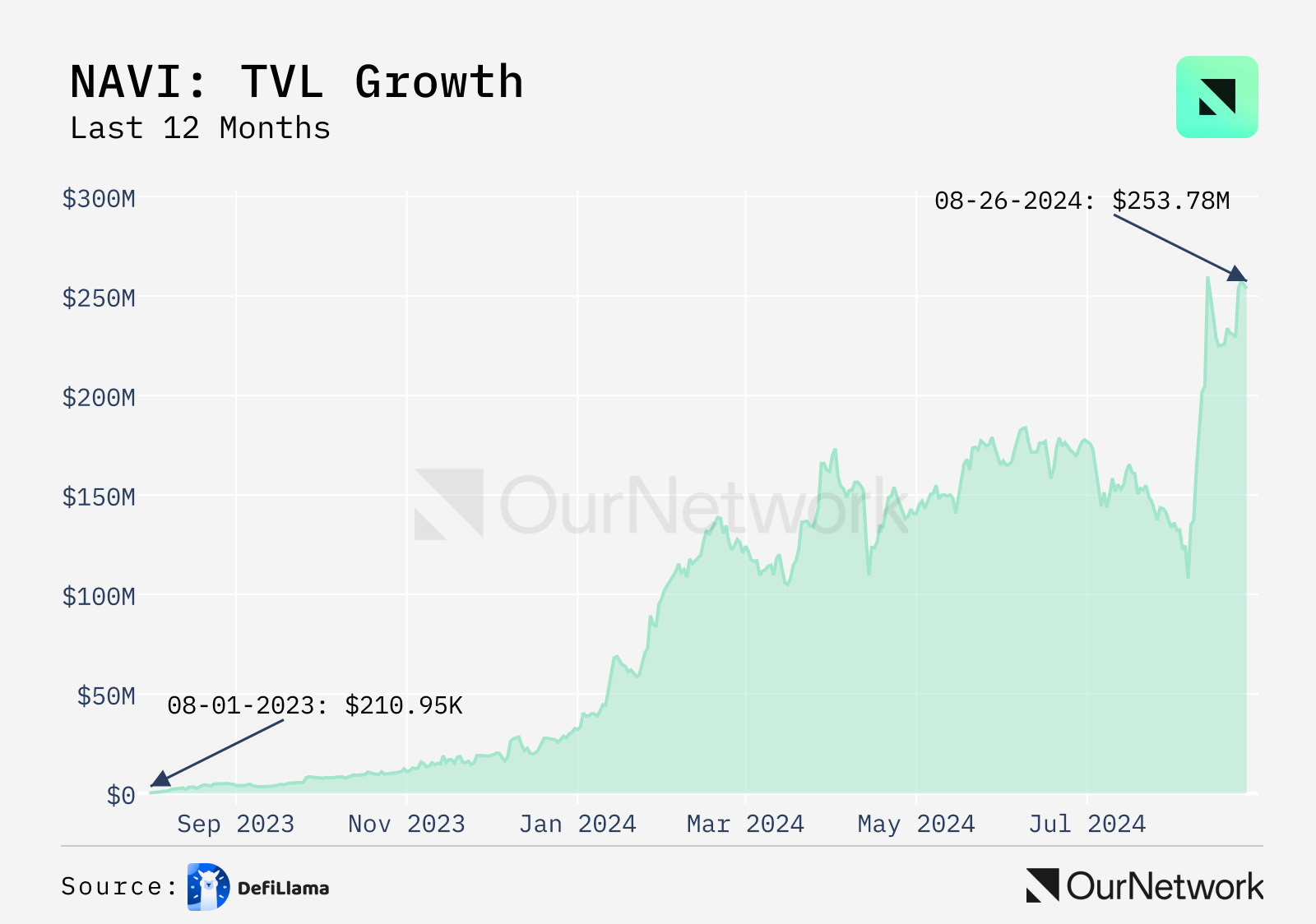 数读 Sui 生态：日活跃地址突破 47 万，DeFi TVL 超 7.85 亿美元