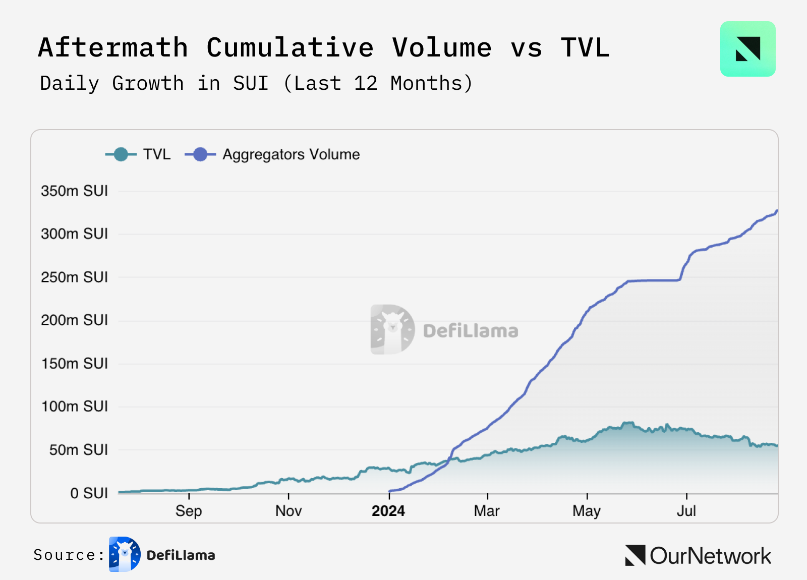 数读 Sui 生态：日活跃地址突破 47 万，DeFi TVL 超 7.85 亿美元