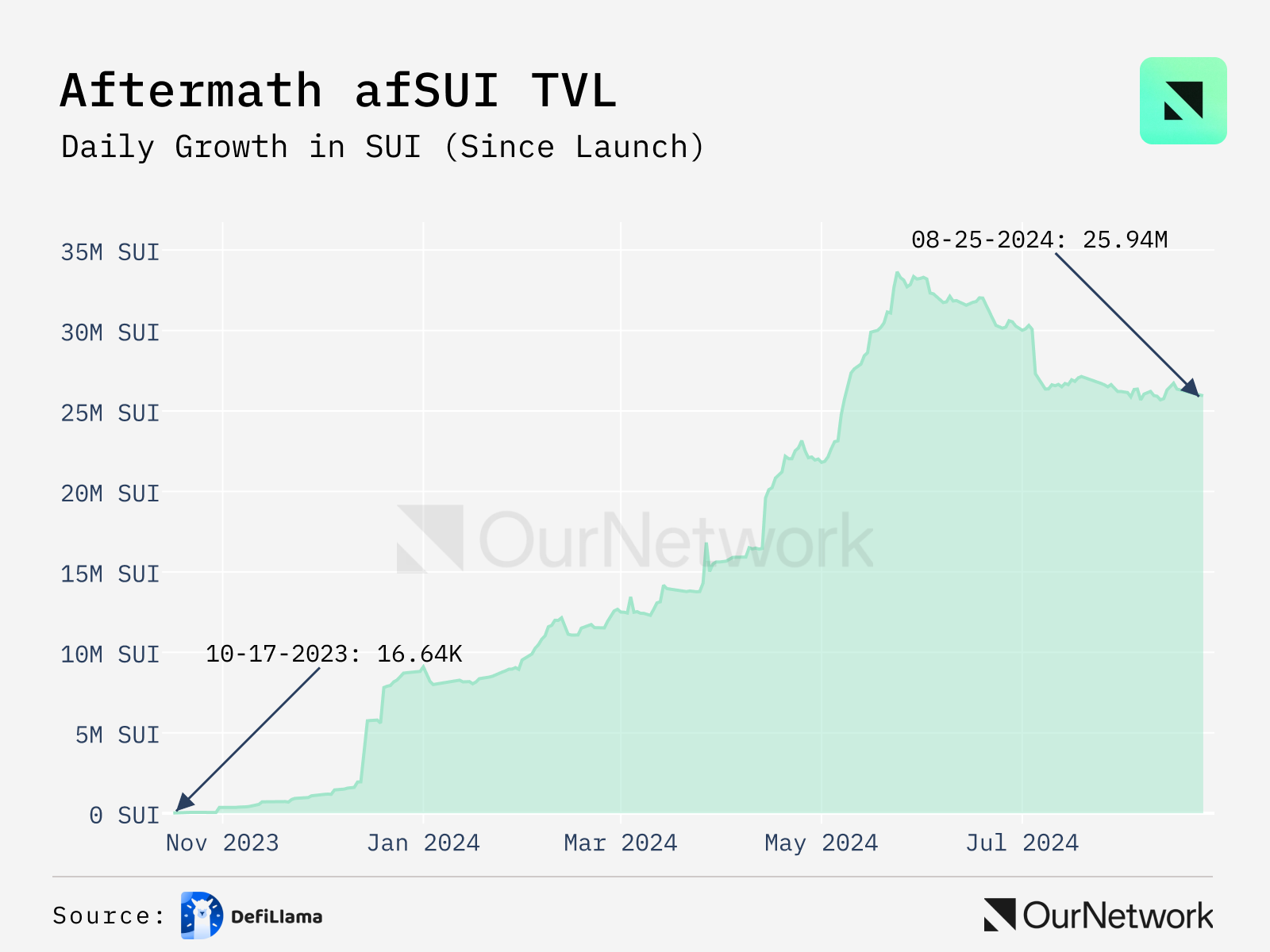 数读 Sui 生态：日活跃地址突破 47 万，DeFi TVL 超 7.85 亿美元