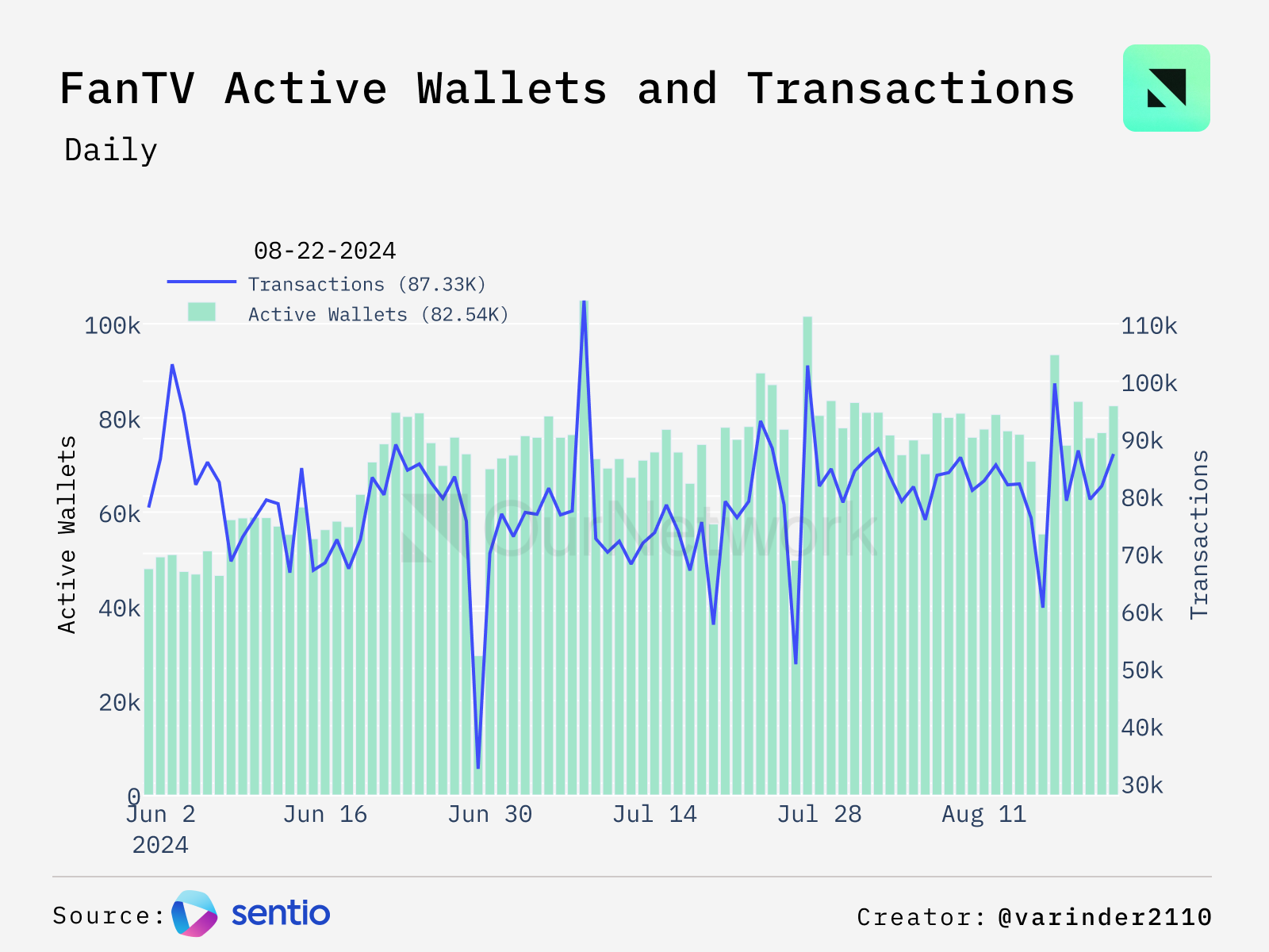 数读 Sui 生态：日活跃地址突破 47 万，DeFi TVL 超 7.85 亿美元