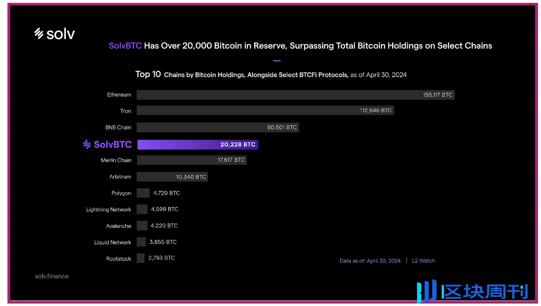 专访 SolvBTC 创始人 Ryan Chow：资产创新，为下一个万亿流动性