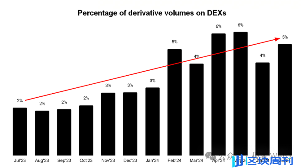 永续合约 DEX 知识科普：从应用模式、生态概览到前景展望