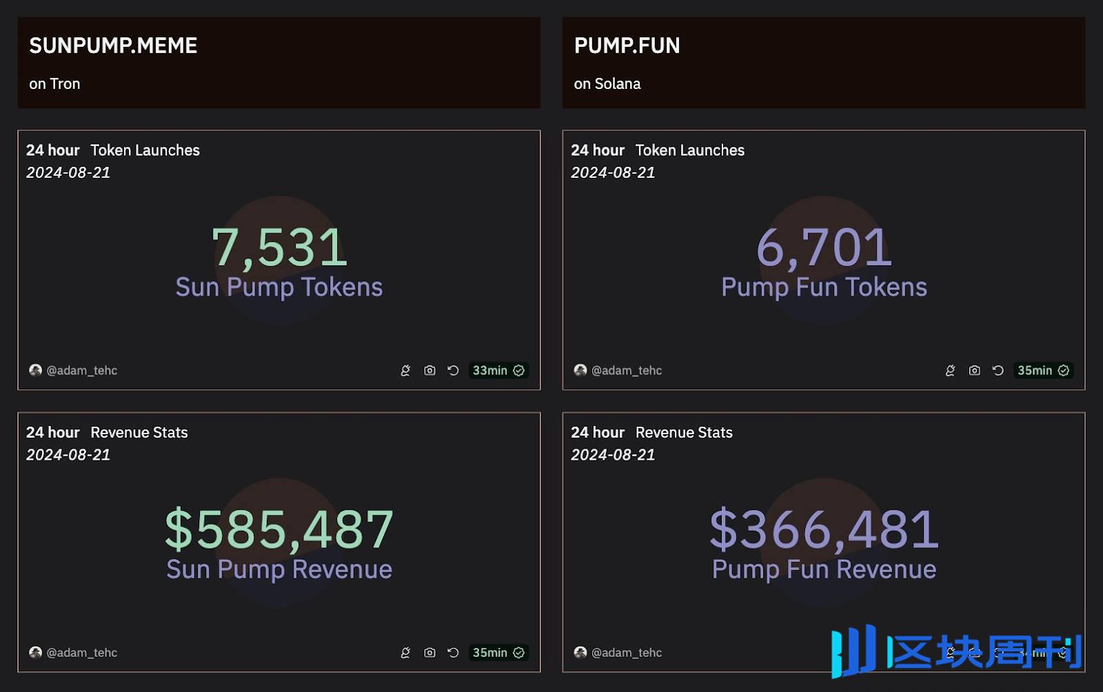 研报 | 加密大盘萎靡，SunPump 借助 TRON 生态逆势飙升，背后的驱动因素是什么？