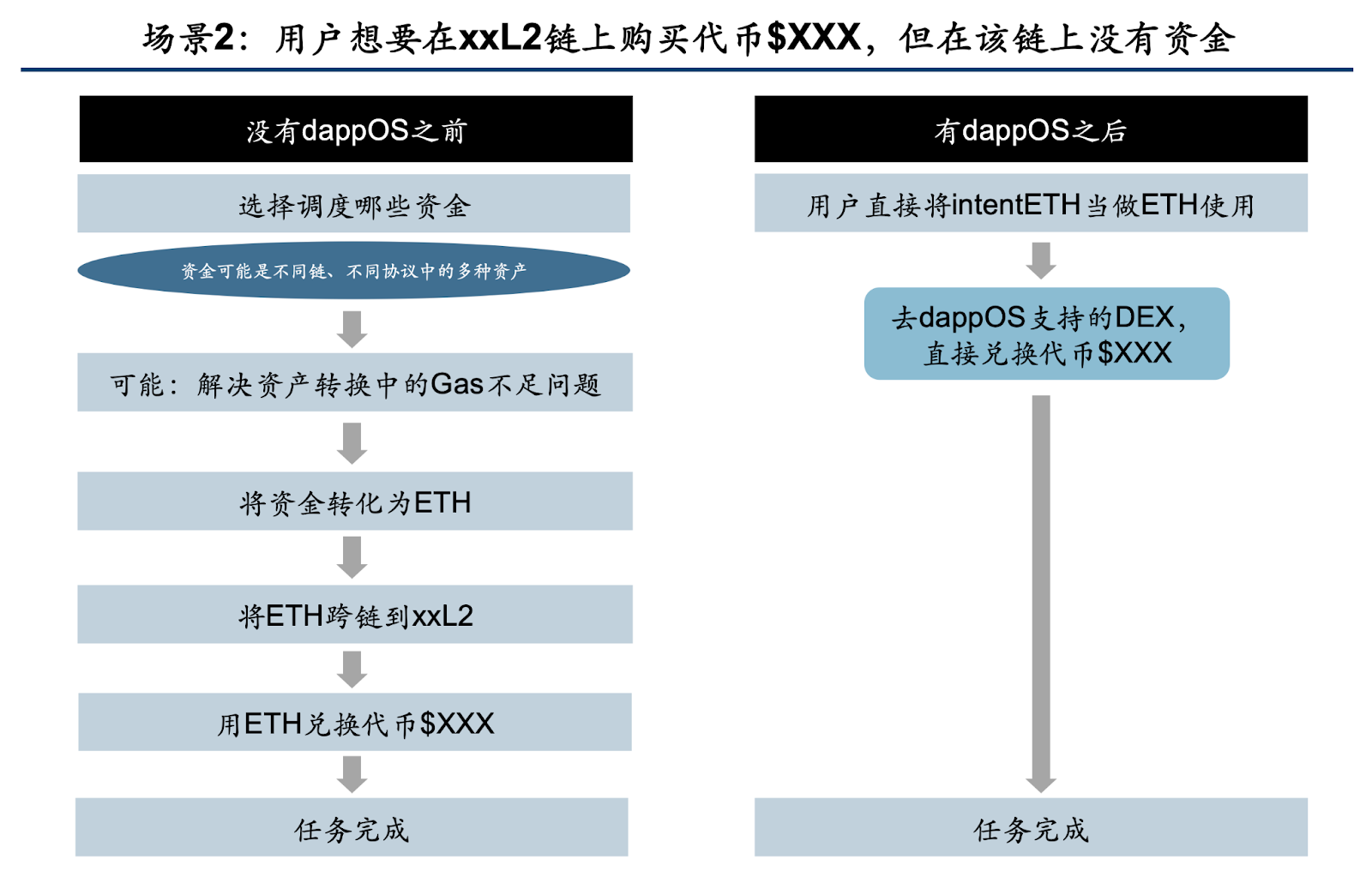 dappOS推出意图资产：兼顾生息和使用的资产创新