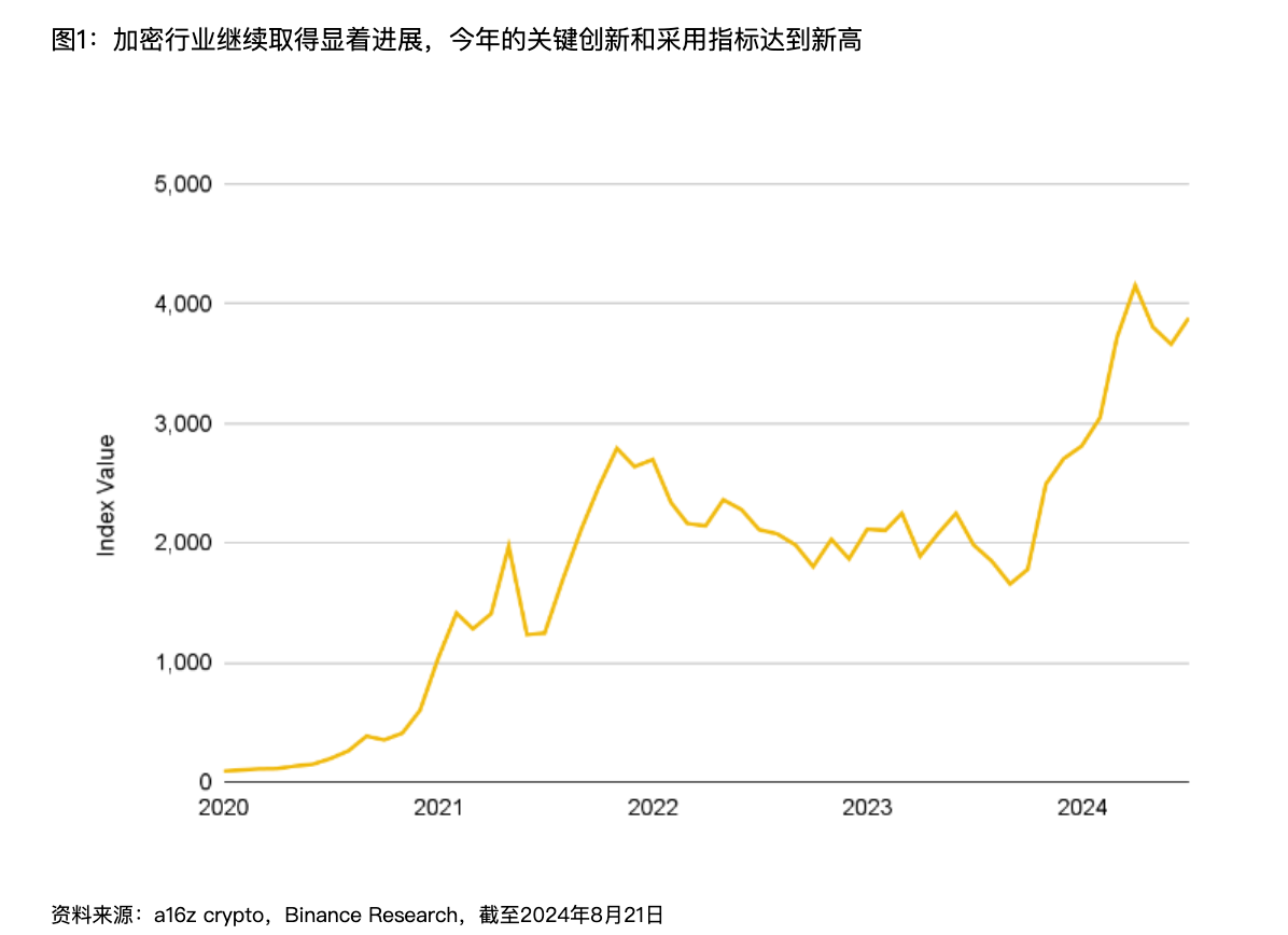 解读 Binance 报告：Web3 离家喻户晓还有多远？