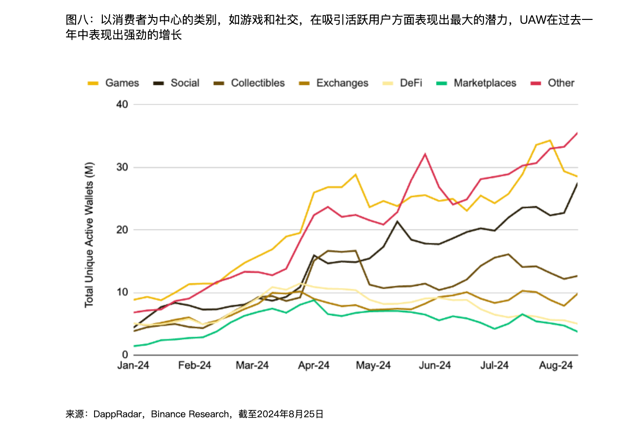 解读 Binance 报告：Web3 离家喻户晓还有多远？