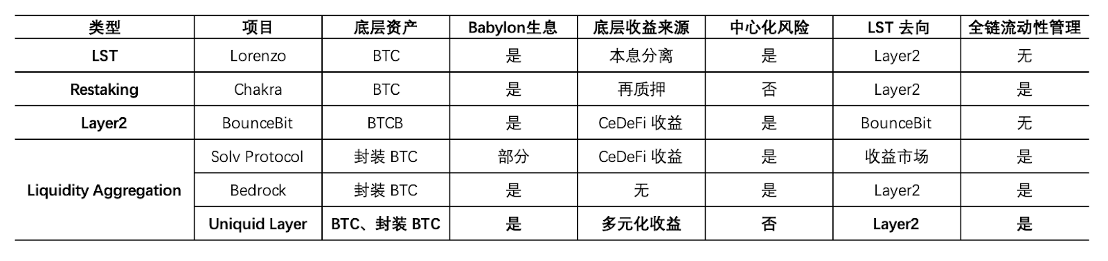 Uniquid Layer：聚合碎片化 Babylon 生态，打造 Restaking 时代的 WBTC