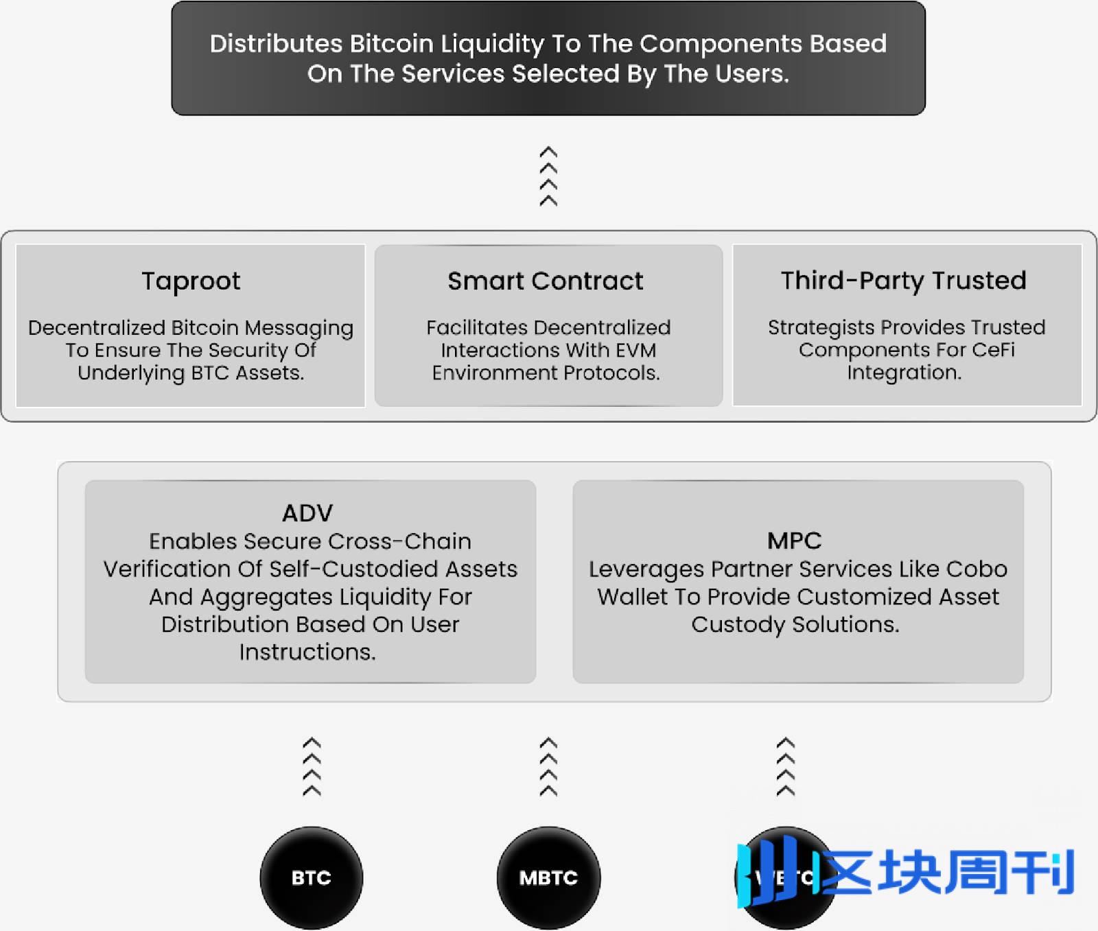 Uniquid Layer：聚合碎片化 Babylon 生态，打造 Restaking 时代的 WBTC