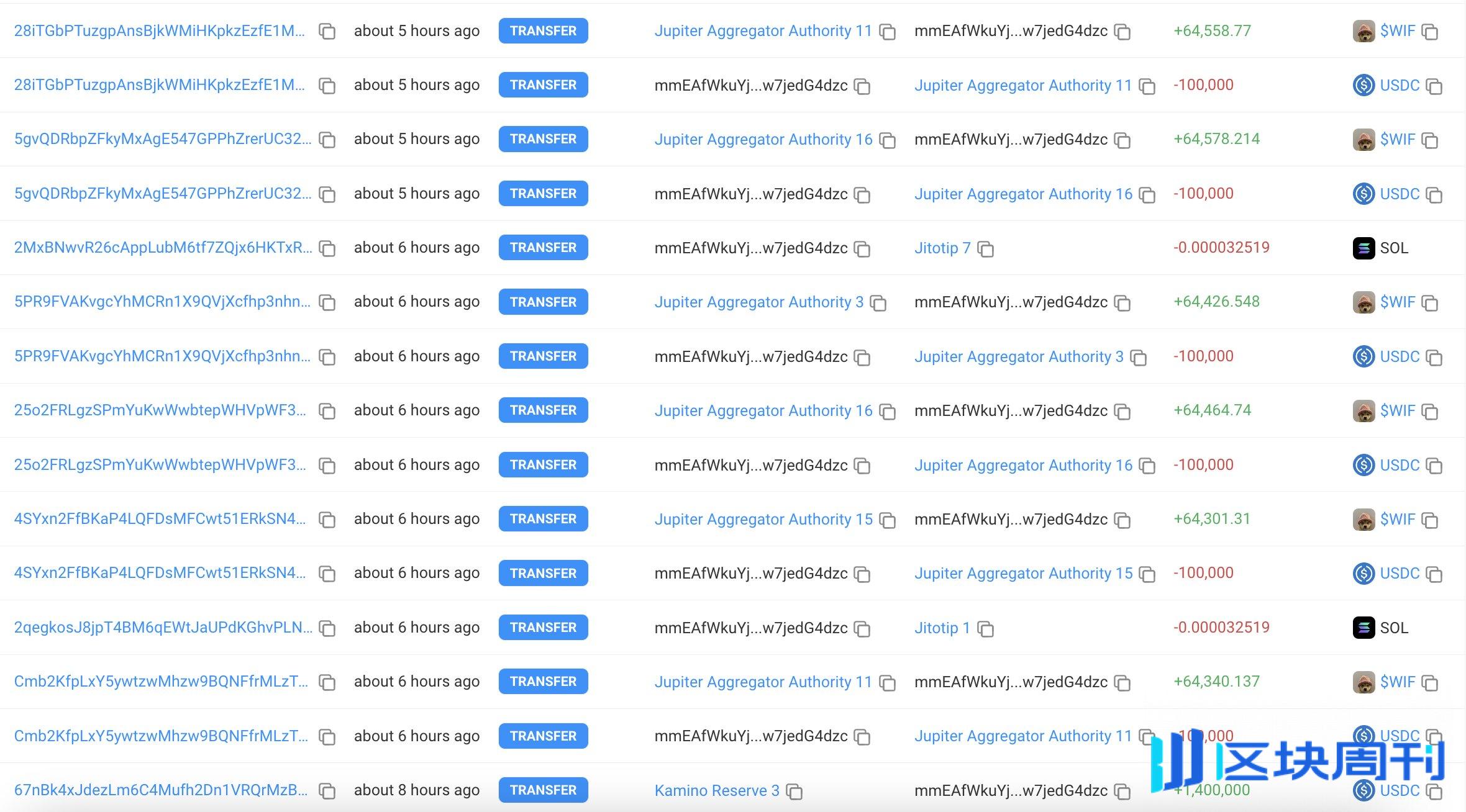 巨鲸动向追踪：Wintermute 再次向Coinbase 充值了8006枚ETH，价值约2053万美元。 -区块周刊BlockWeeks