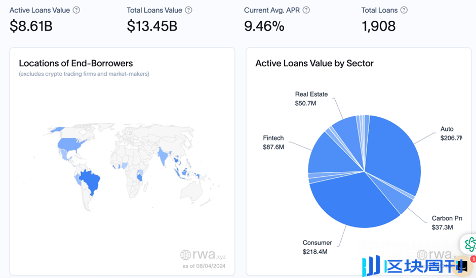 OKX Ventures：一文详解RWA赛道六大核心资产市场