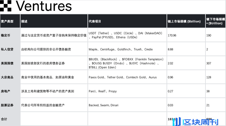 OKX Ventures：一文详解RWA赛道六大核心资产市场