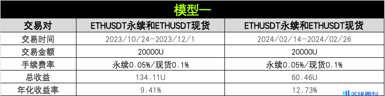 策略实测 04 ｜ OKX 与 AICoin 研究院：资金费套利策略