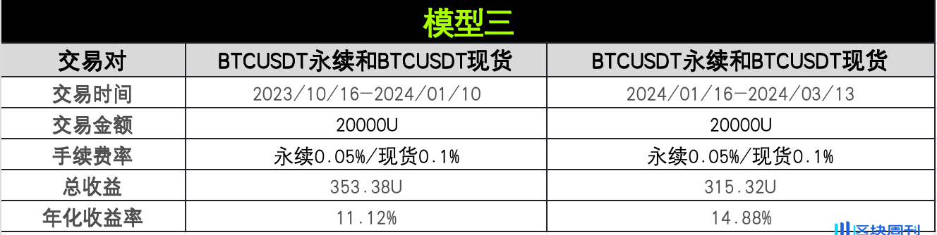 策略实测 04 ｜ OKX 与 AICoin 研究院：资金费套利策略