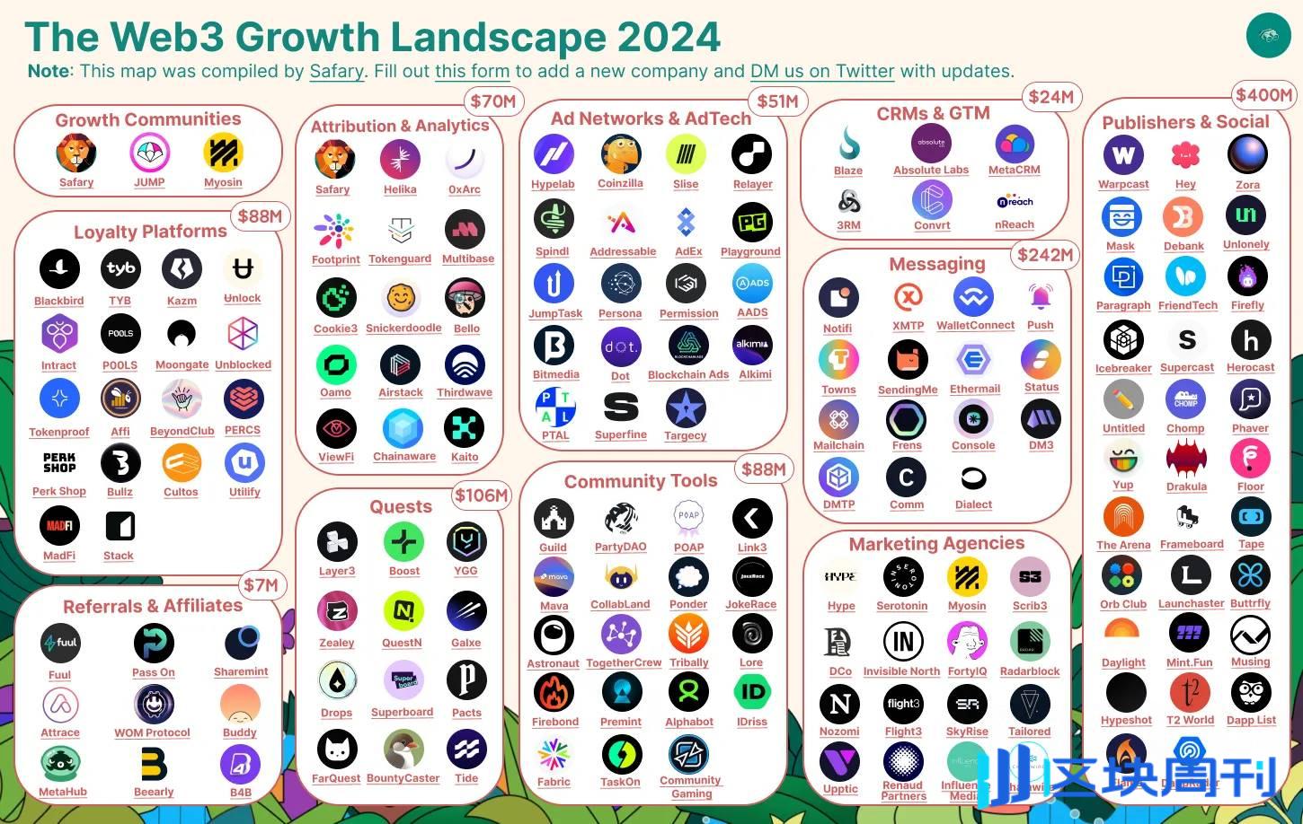 2024 年 Web3 增长状况：行业正处于转型边缘，超 100 家初创公司已筹集超过 10 亿美元