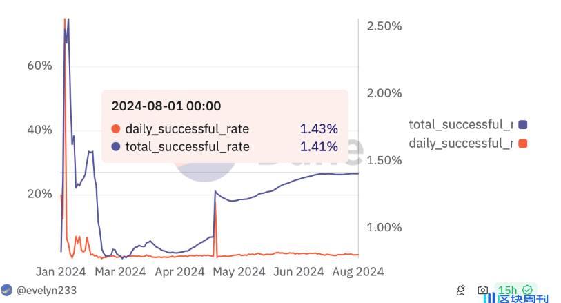 数据：Pump.fun平台上仅有1.41%的MEME币成功上线Raydium