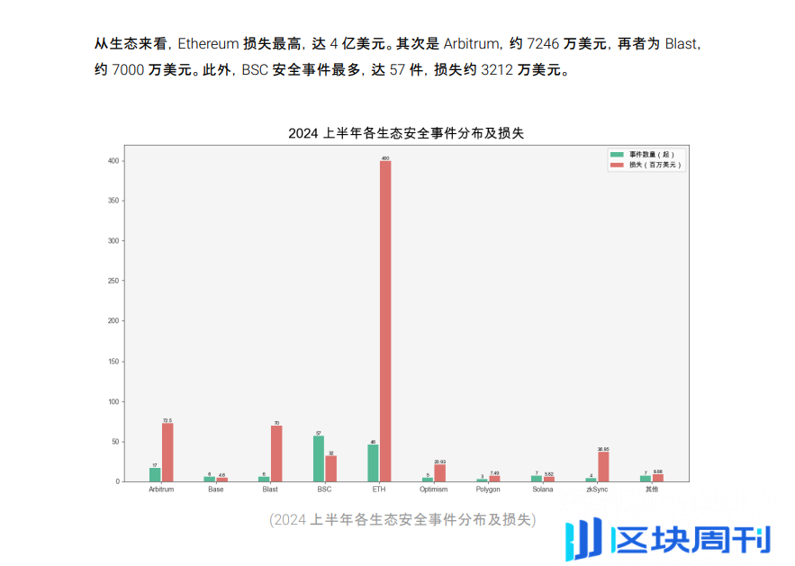 慢雾：2024 上半年区块链安全与反洗钱综述报告