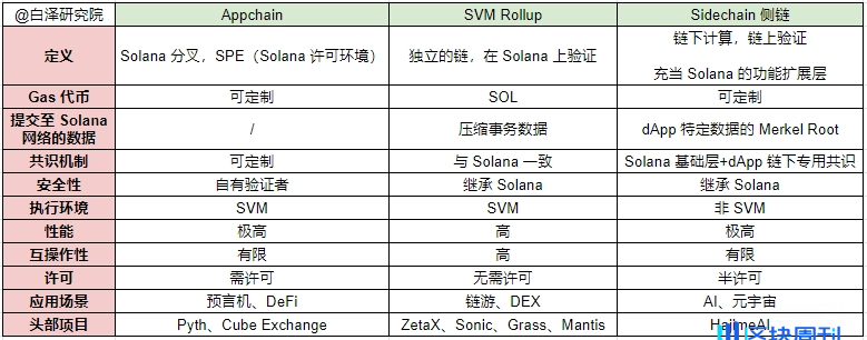 3 分钟看懂 Solana L2 新赛道，四种类别项目最全解析