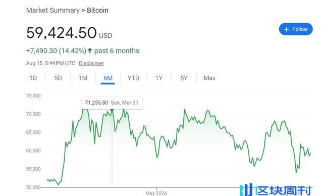 701 只基金入场！二季度对冲基金继续押注比特币 ETF，Millennium、Capula、Point72 均持有