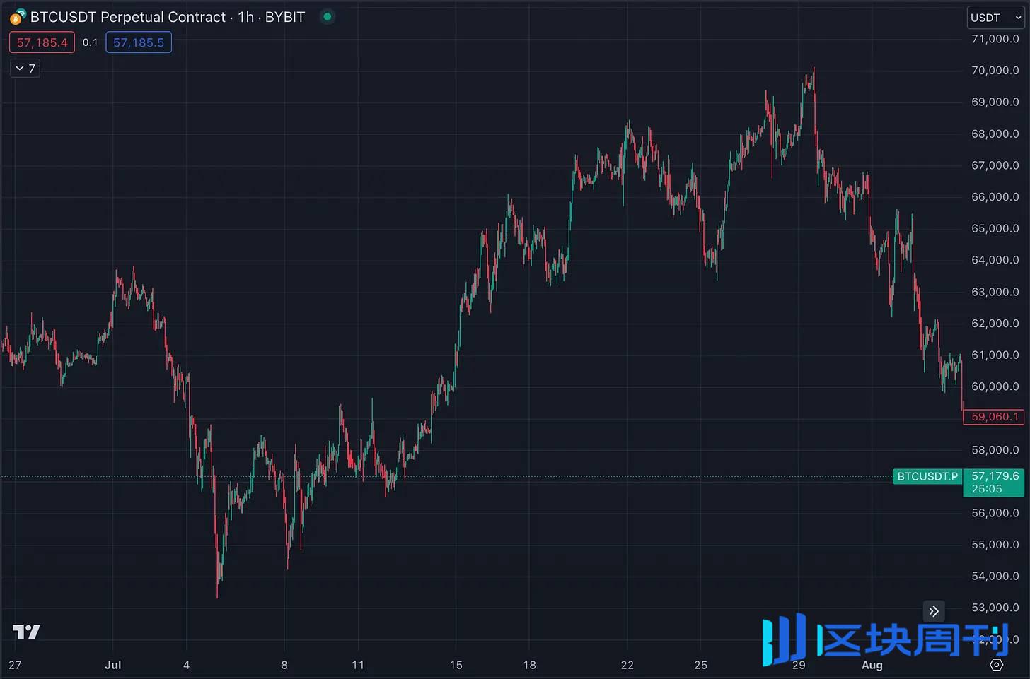 7月加密货币市场回顾：BTC 冲高回落，ETH ETF上线失利，SOL 逆势上涨