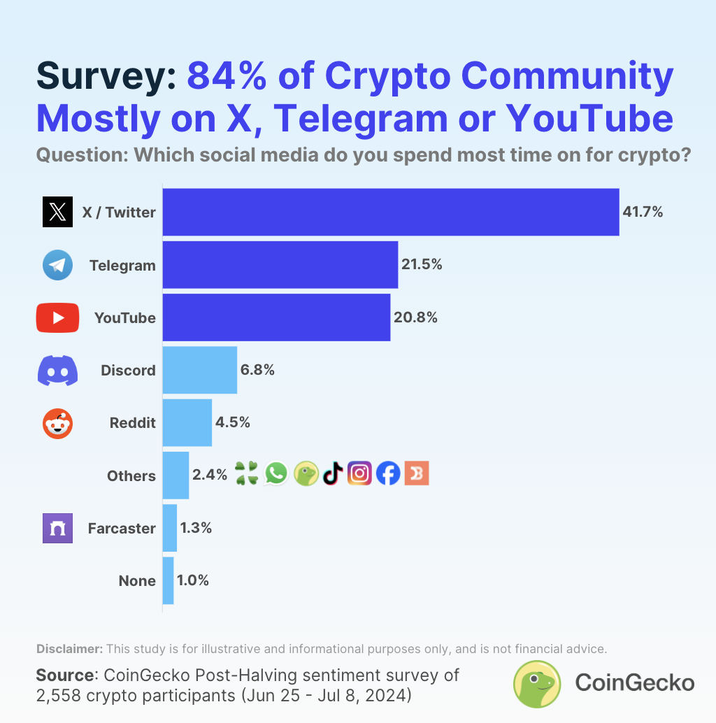 CoinGekco 社媒调查：X，TG 和 YouTube 最受青睐，7 成玩家从社媒而非新闻网站获取消息