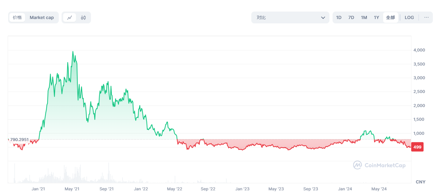 DeFi 江河日下？龙头项目价值回归