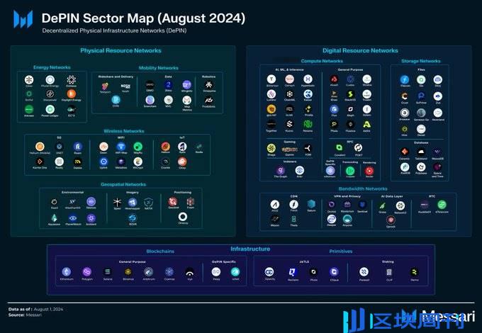 DePIN 全景速览：探索现状与八大新兴项目