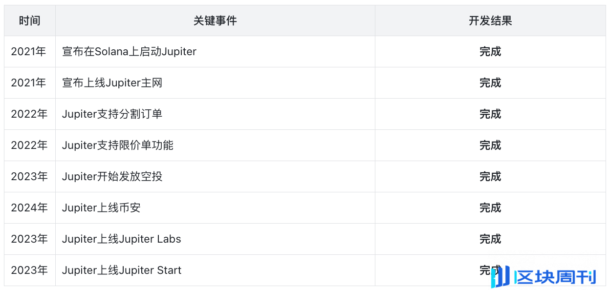 Jupiter：Solana头部协议，乐高版Dex新王者