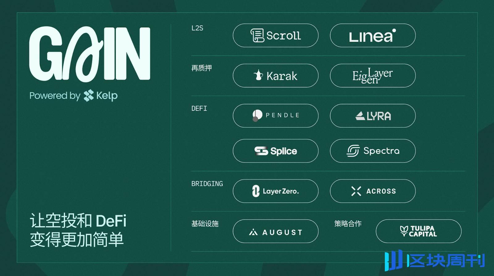 Kelp DAO 推出  Gain powered by Kelp，一键参与多个 L2 及 DeFi 获得多样化收益