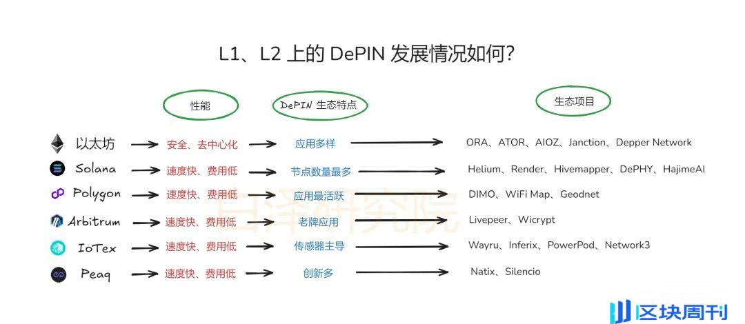 L1、L2 上的 DePIN 发展情况如何？