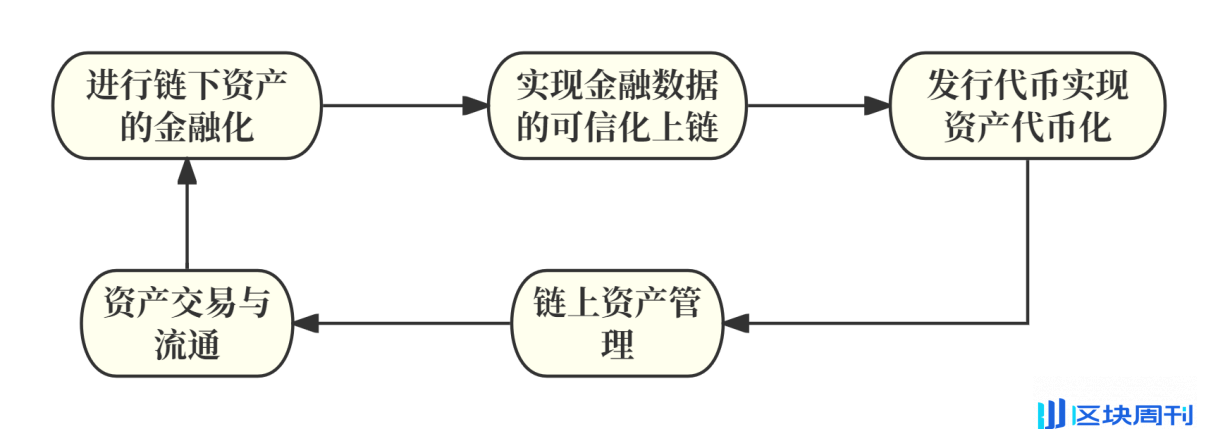 RWA：真实资产的崛起