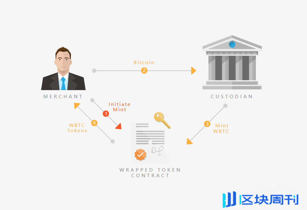 WBTC FUD 背后，1.2 万亿比特币流动性如何安全解锁？