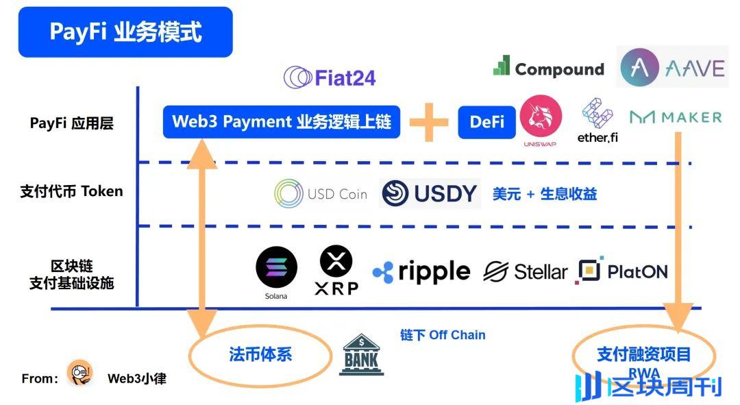 Web3 支付万字研报：从电子现金，代币化货币，到 PayFi 未来