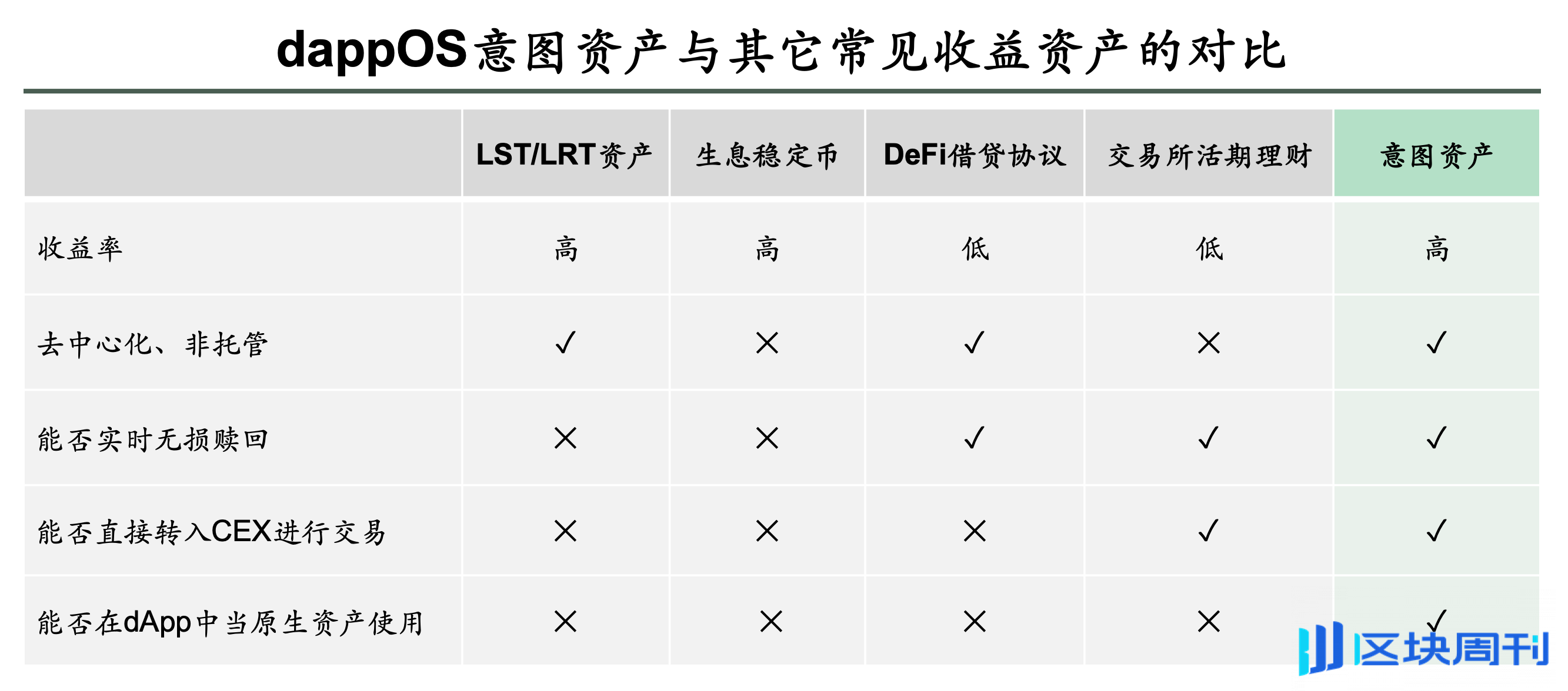 dappOS推出意图资产：兼顾生息和使用的资产创新