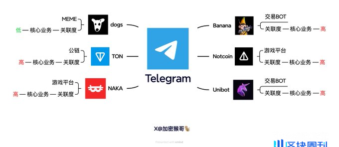 Telegram创始人被抓后，对TON及生态有和影响？