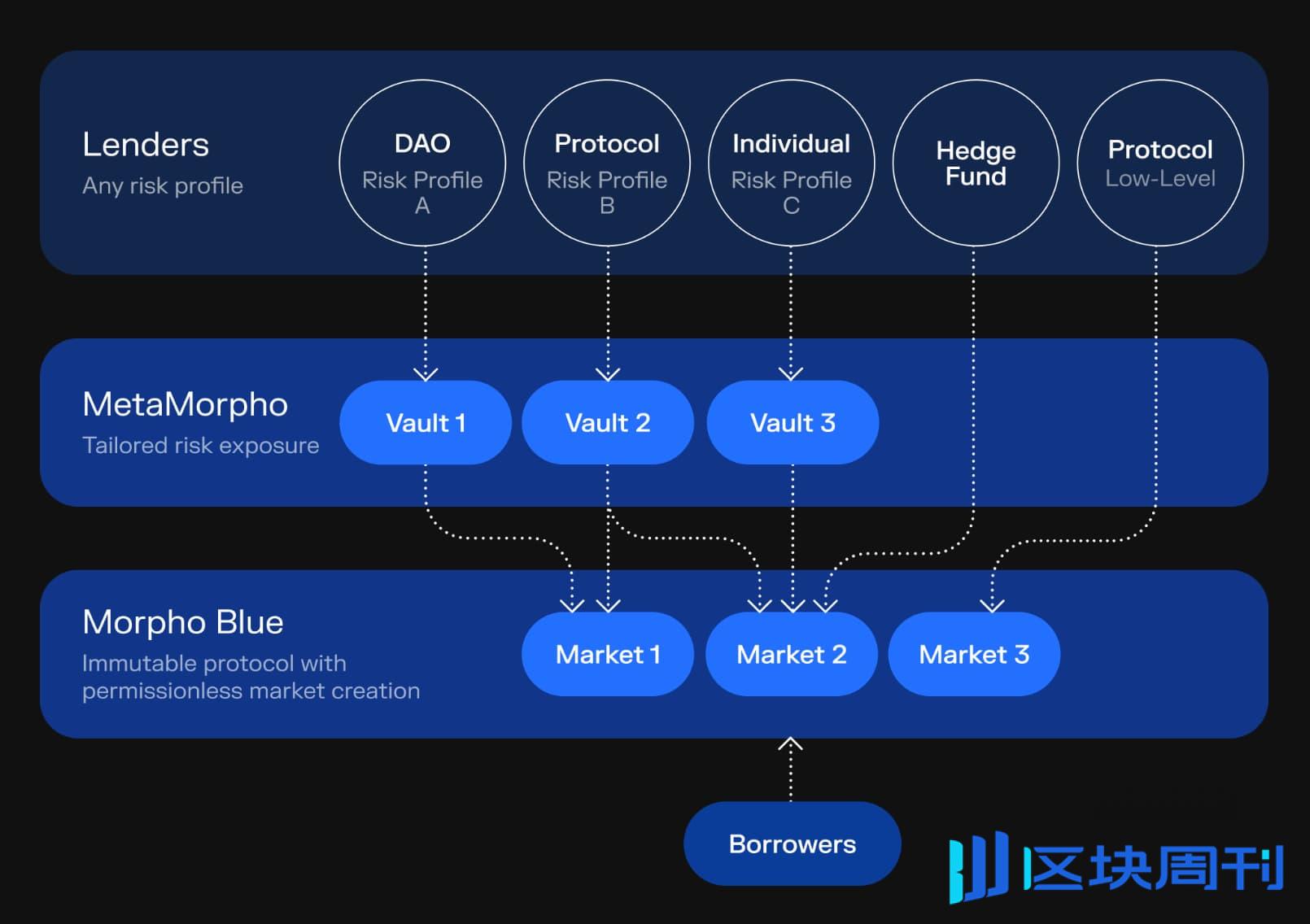 一览借贷协议 Morpho：凭何融资逾 8000 万美元？