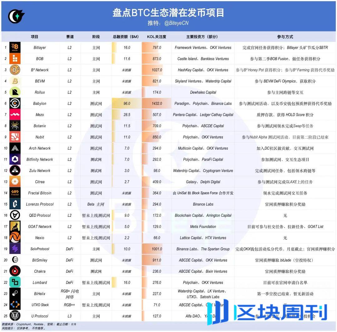 下半年牛市爆发，你必须了解的 BTC 生态未发币项目