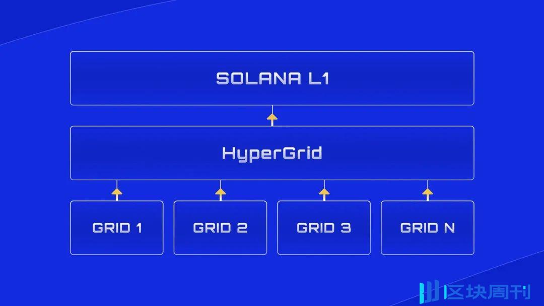 专访Sonic联合创始人Chris Zhu：Solana性能出众，为何还需要Layer2？