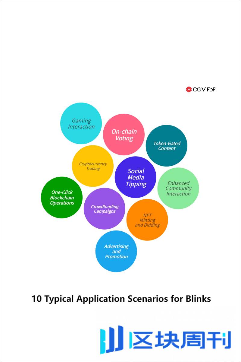 从公链生态到「Solana 互联网」：Blinks 技术如何改变加密游戏规则？